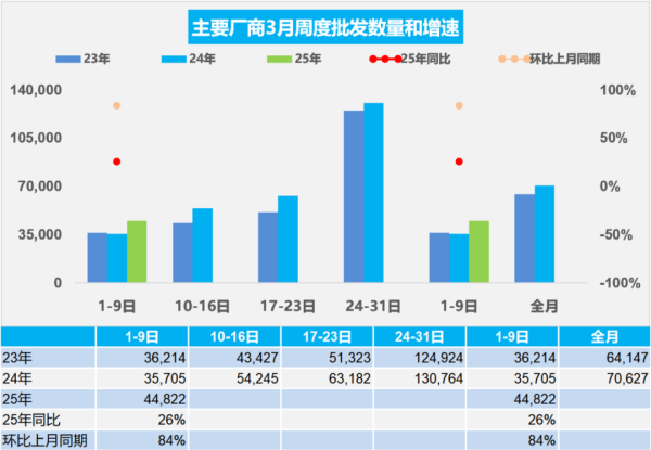 金猪配资 乘联分会：3月1-9日，全国乘用车新能源市场零售20.4万辆，同比增长44%
