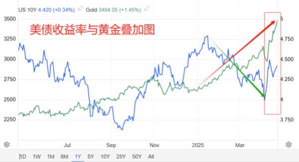 鼎豪配资 ATFX金属：COMEX黄金突破3500美元，年内涨幅超三成