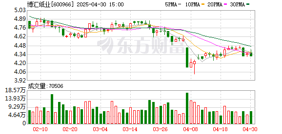 掘金配资 博汇纸业：2025年一季度净利润5337.37万元