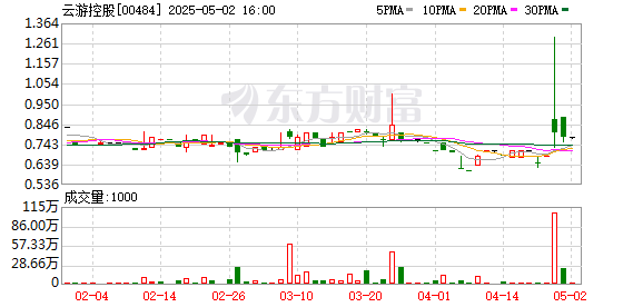 汇盈策略 云游控股：2024年亏损5930.7万元