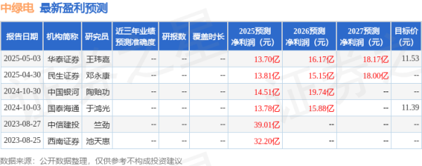 点金股 中国银河：给予中绿电买入评级