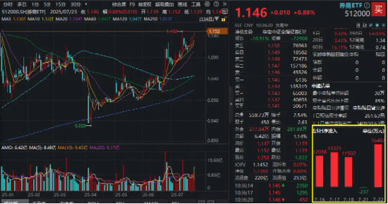 中金策略 沪指冲击3600！旗手躁动，A股顶流券商ETF（512000）上探年内高点！